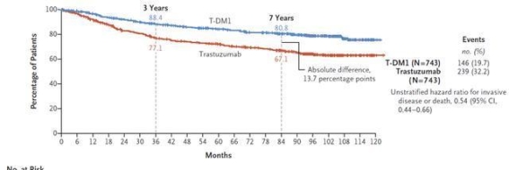 全球首个乳腺癌ADC药物获批，7年数据展示生存显著改善