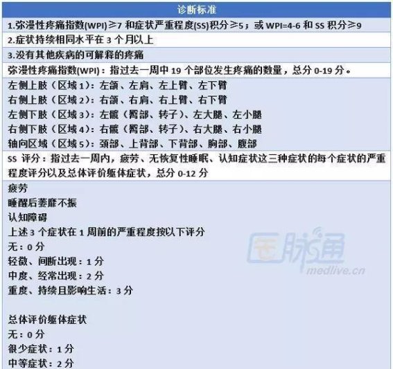 风湿性多肌痛与纤维肌痛综合征的精准区分与治疗